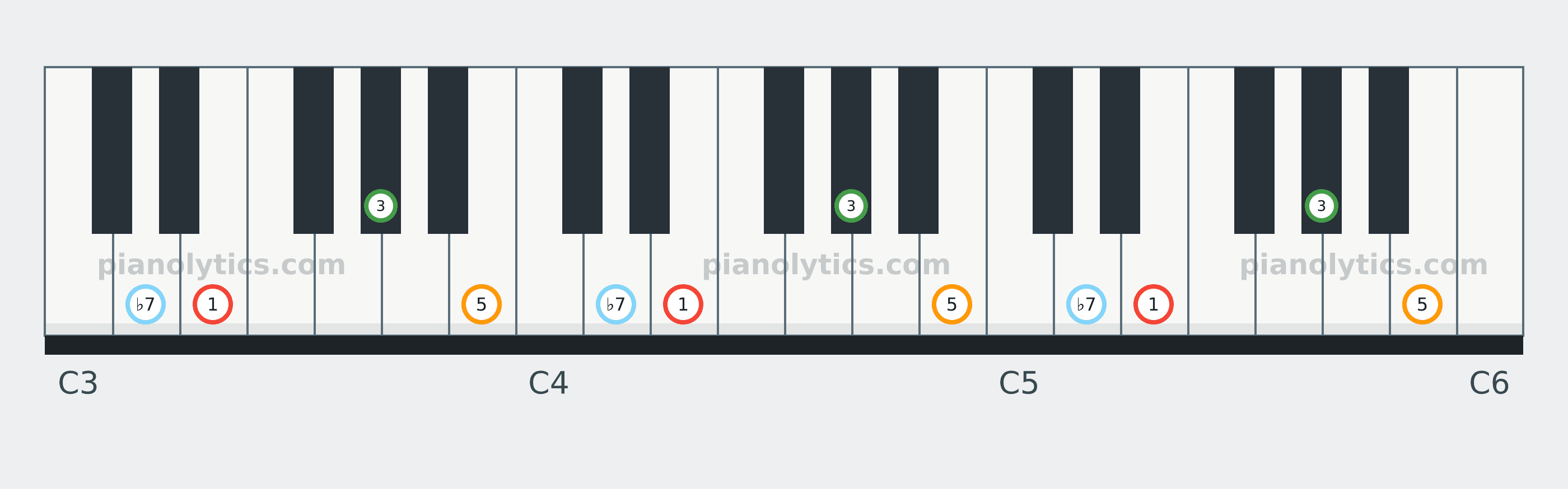 E7 chord piano keyboard diagram labelled with interval numbers