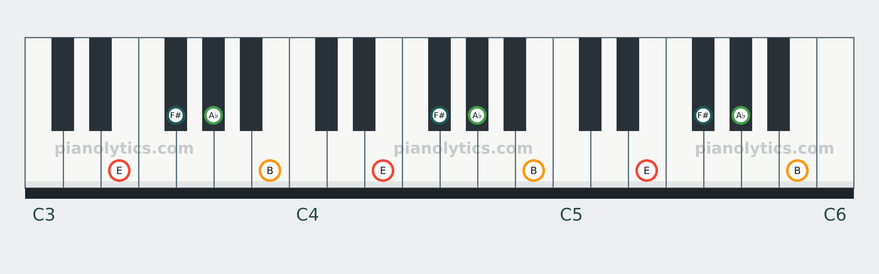 E Add9 chord piano keyboard diagram: every position of E, F#, A♭ and B across three octaves
