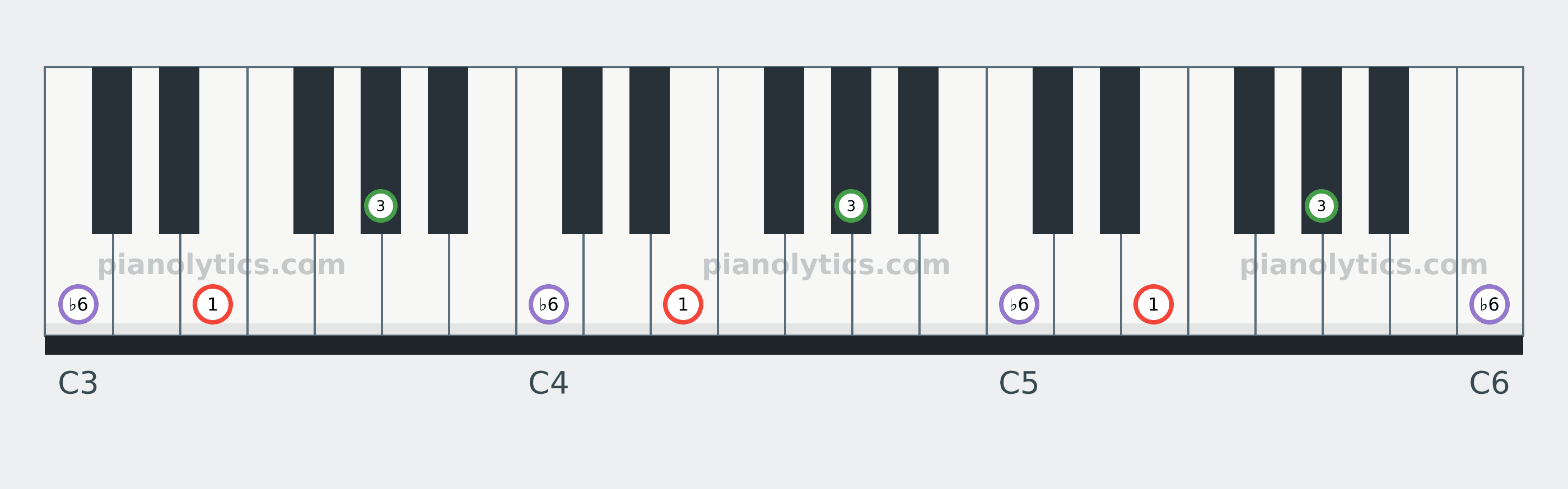 E Augmented chord piano keyboard diagram labelled with interval numbers