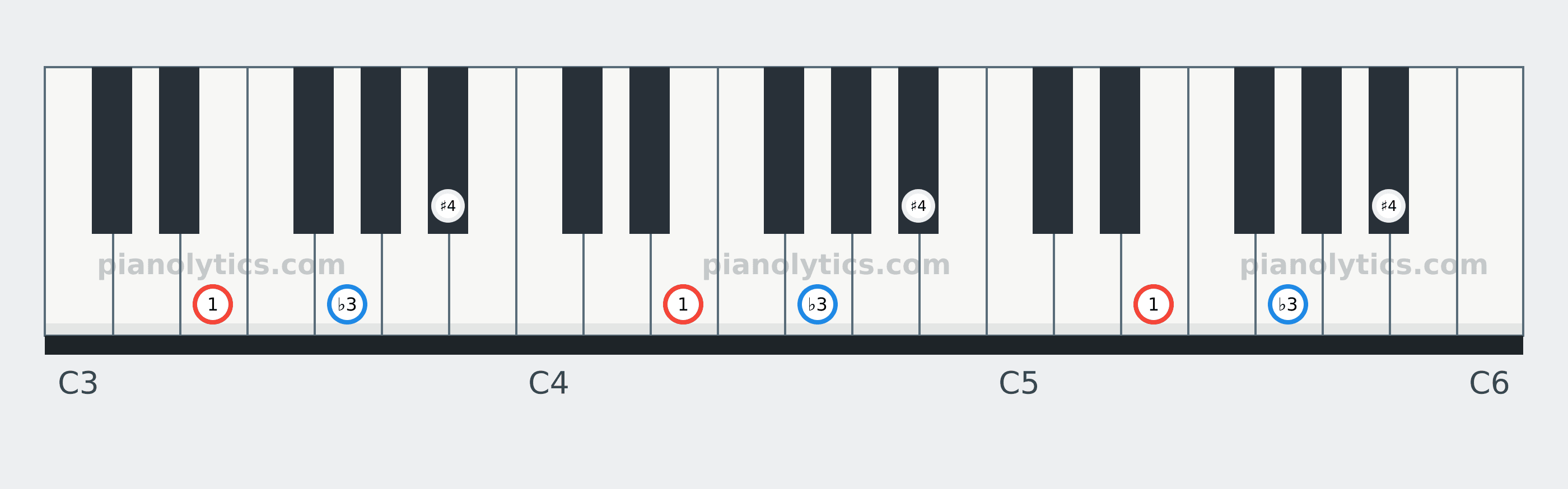 E Diminished chord piano keyboard diagram labelled with interval numbers