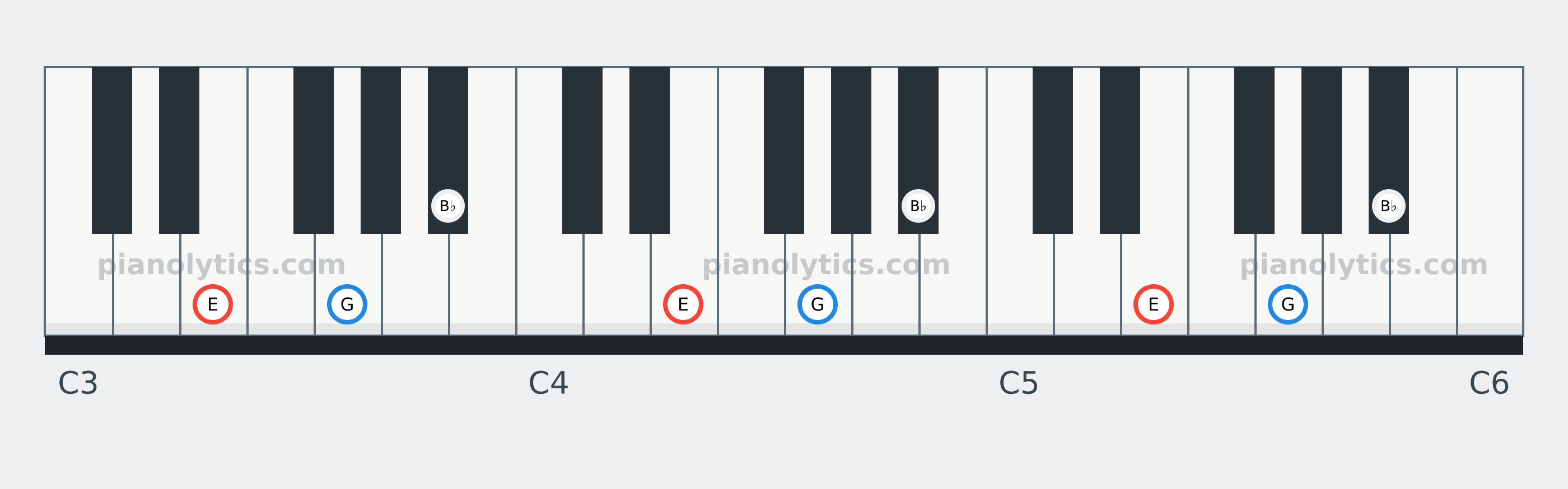 E Diminished chord piano keyboard diagram: every position of E, G and B♭ across three octaves