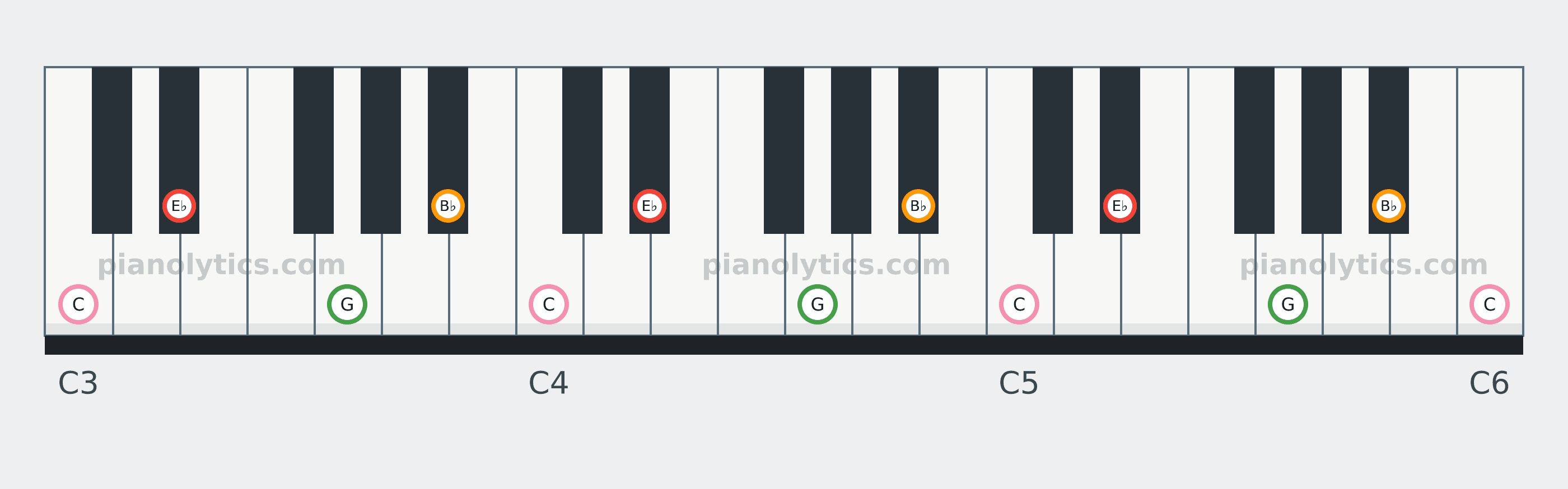 E♭6 chord piano keyboard diagram: every position of E♭, G, B♭ and C across three octaves
