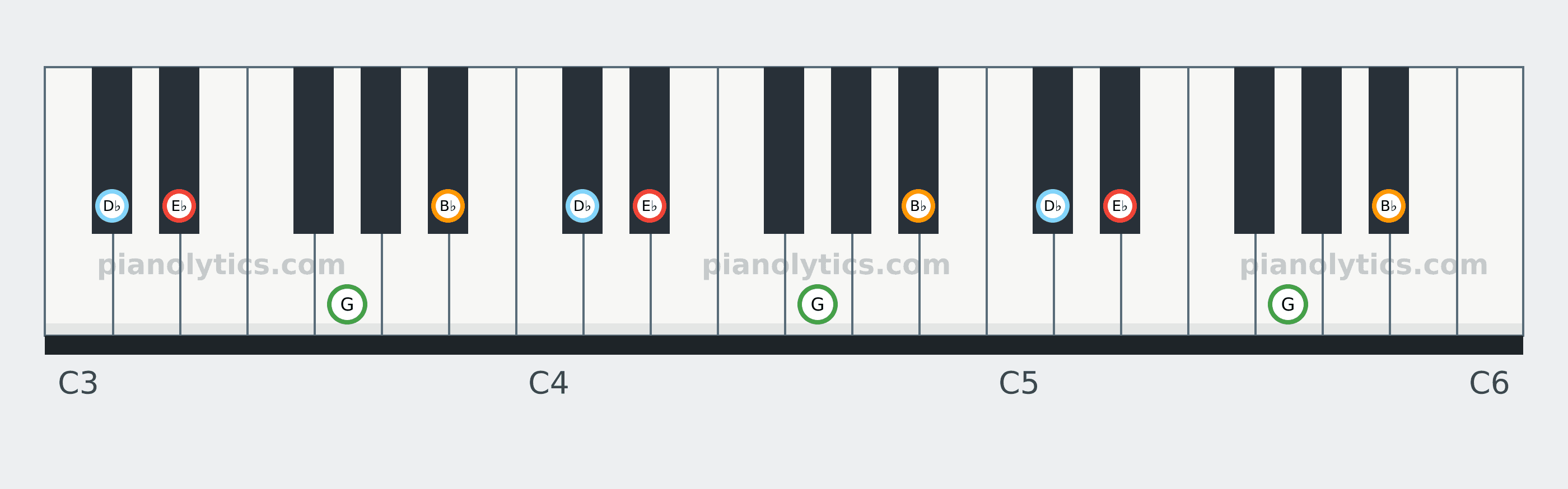 E♭7 chord piano keyboard diagram: every position of E♭, G, B♭ and D♭ across three octaves
