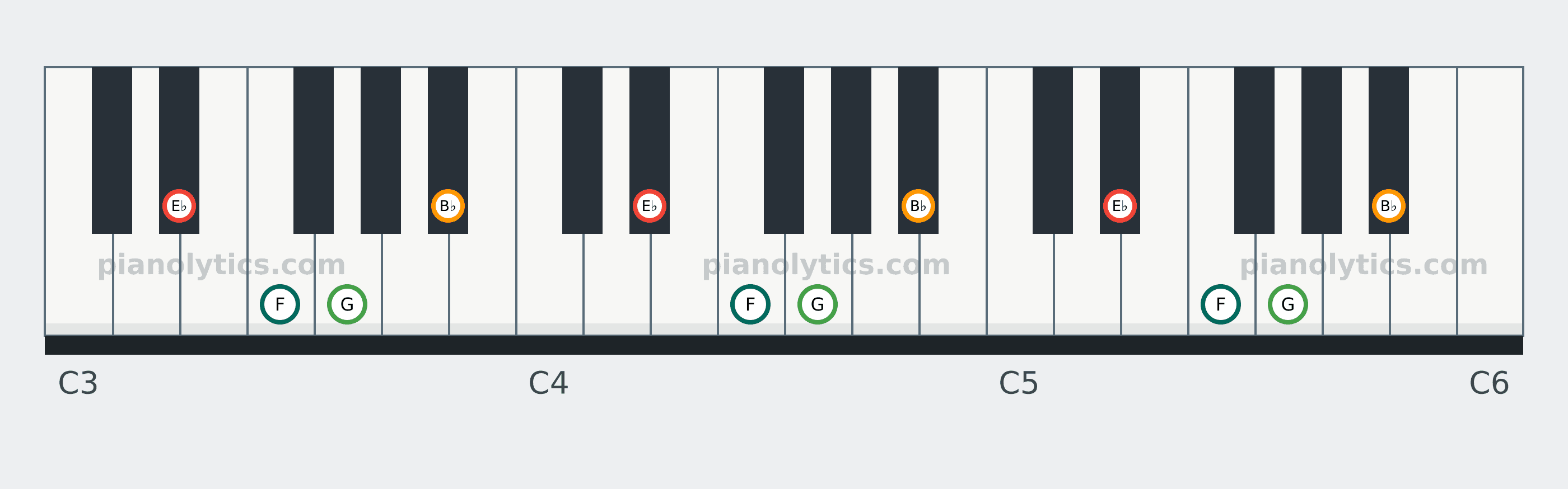 E♭ Add9 chord piano keyboard diagram: every position of E♭, F, G and B♭ across three octaves