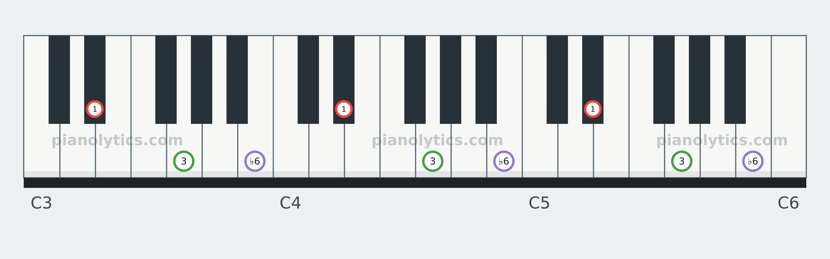 E♭ Augmented chord piano keyboard diagram labelled with interval numbers