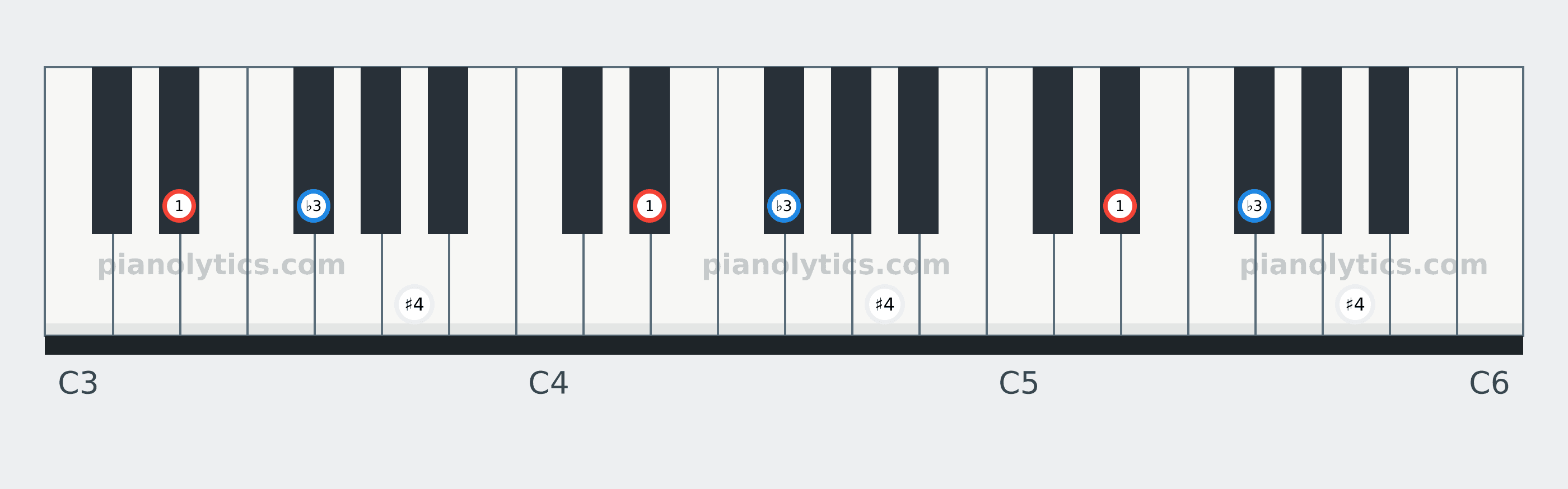 E♭ Diminished chord piano keyboard diagram labelled with interval numbers