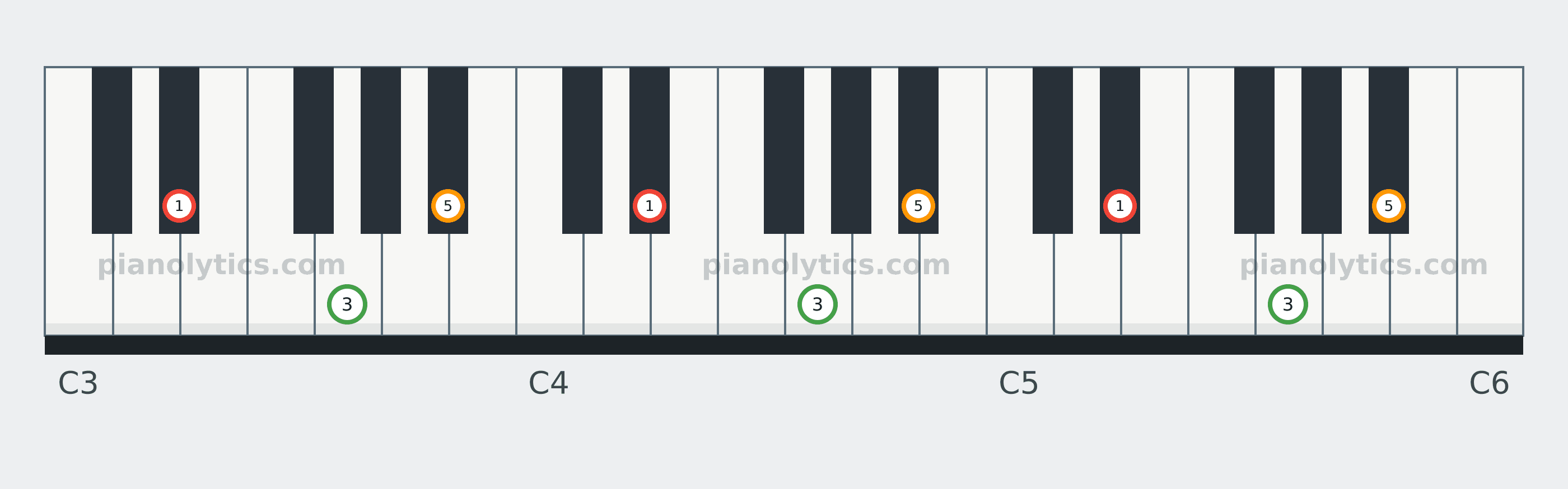 E♭ Major chord piano keyboard diagram labelled with interval numbers