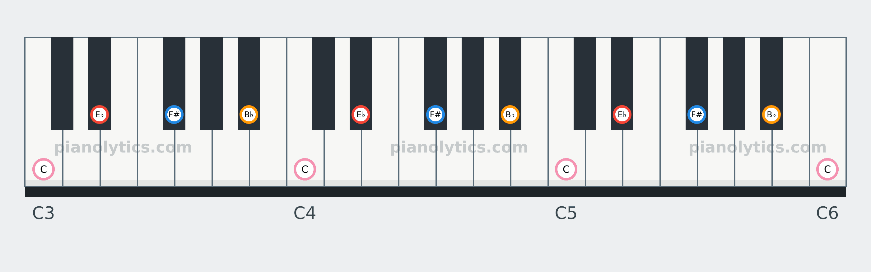 E♭ Minor 6 chord piano keyboard diagram: every position of E♭, F#, B♭ and C across three octaves