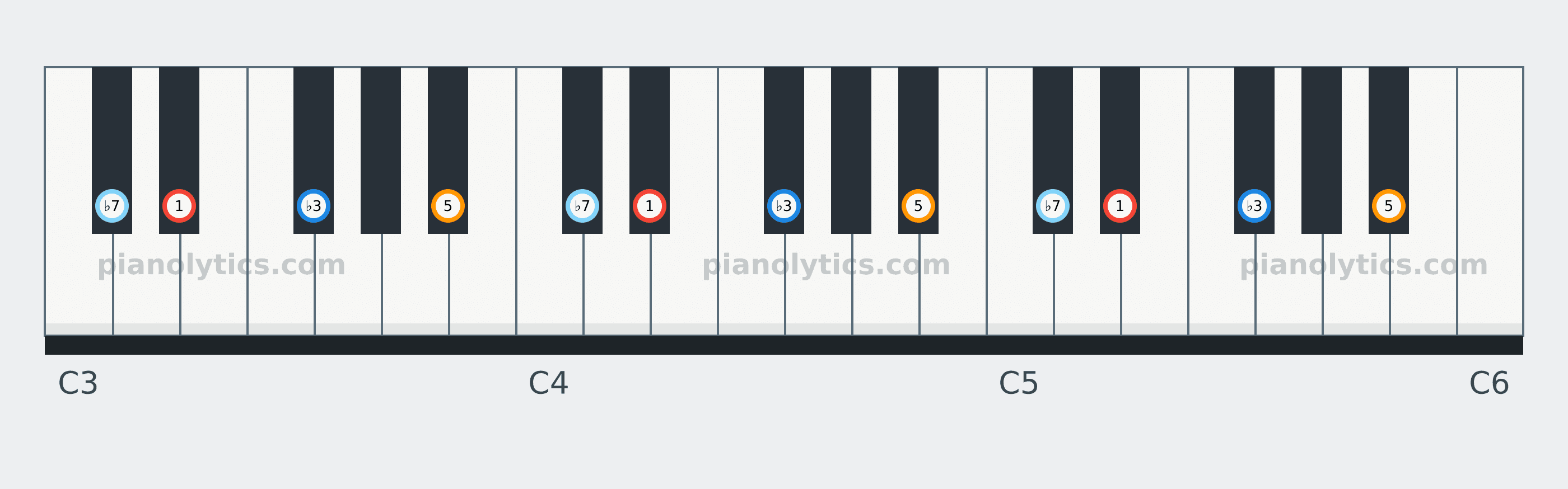 E♭ Minor 7 chord piano keyboard diagram labelled with interval numbers