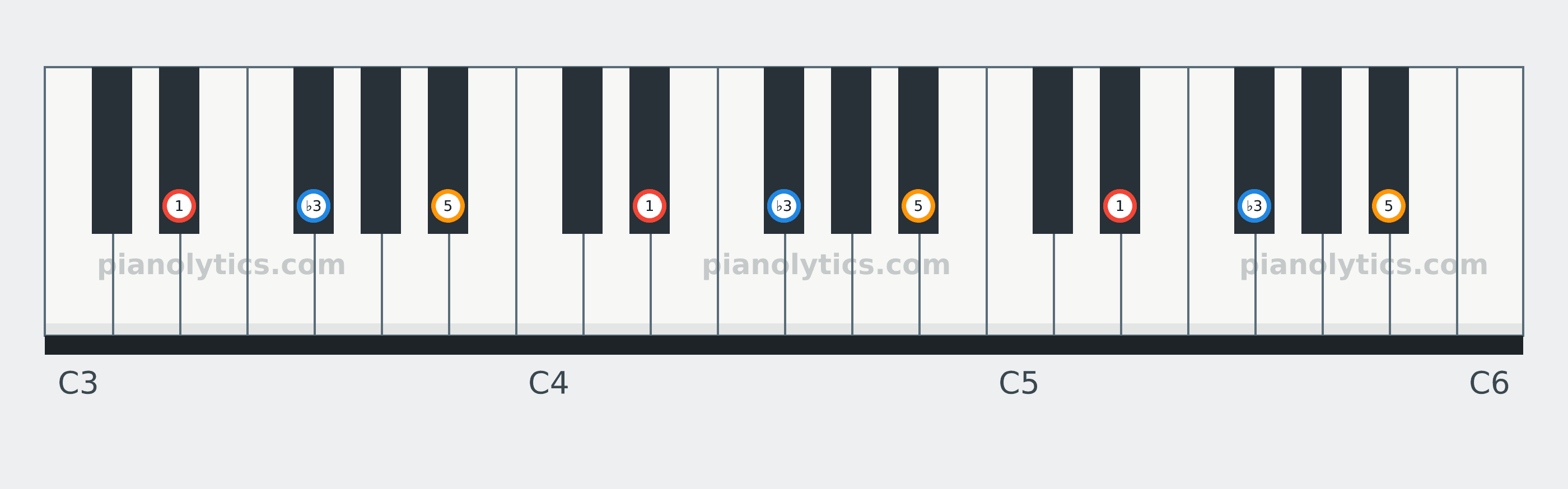 E♭ Minor chord piano keyboard diagram labelled with interval numbers