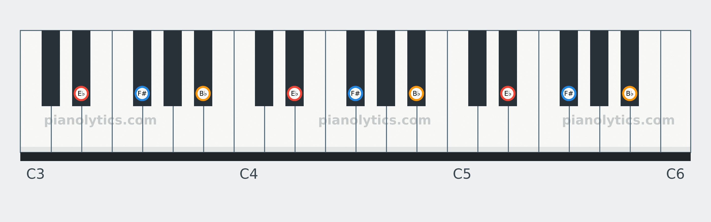 E♭ Minor chord piano keyboard diagram: every position of E♭, F# and B♭ across three octaves