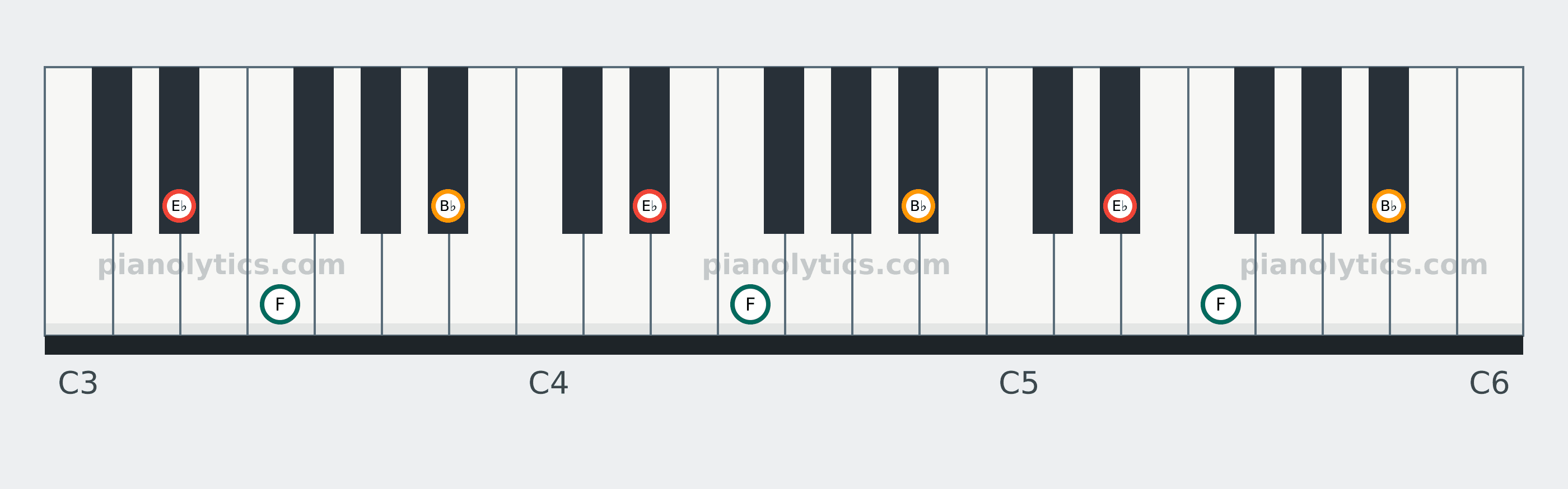 E♭ Sus2 chord piano keyboard diagram: every position of E♭, F and B♭ across three octaves