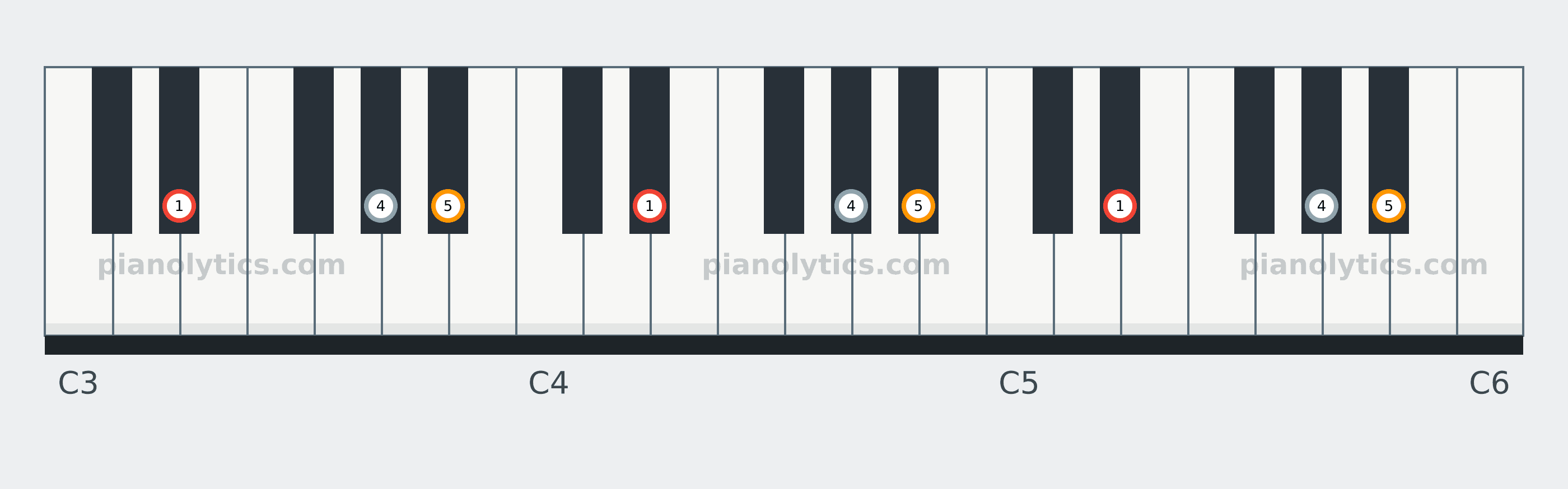 E♭ Sus4 chord piano keyboard diagram labelled with interval numbers