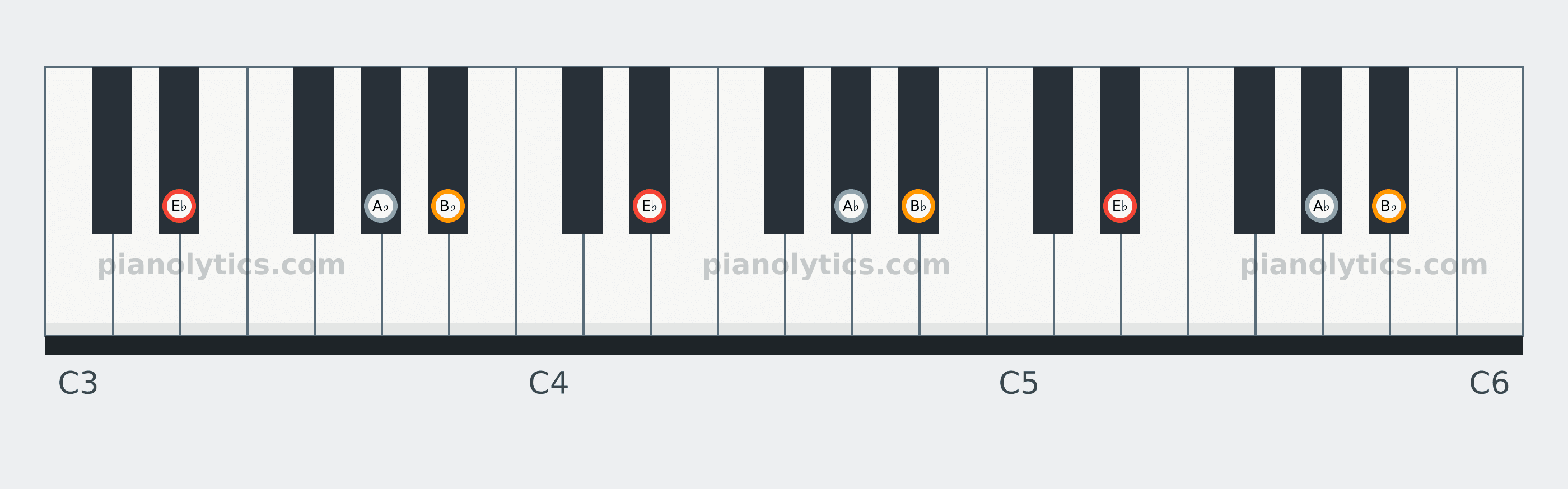 E♭ Sus4 chord piano keyboard diagram: every position of E♭, A♭ and B♭ across three octaves