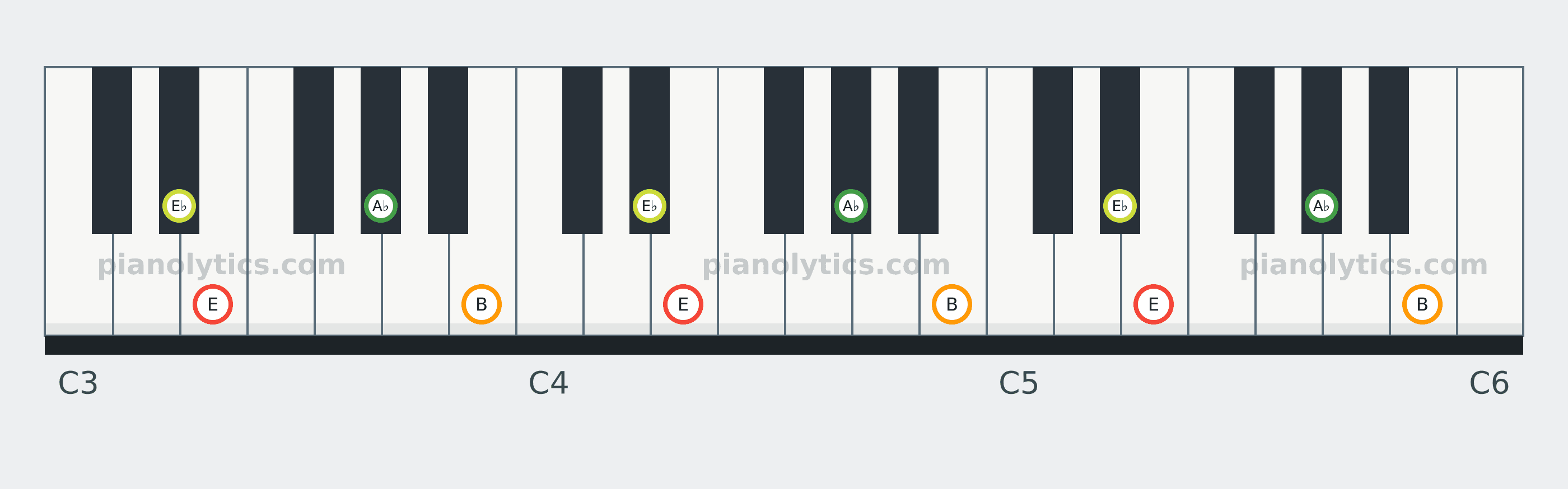 E Major 7 chord piano keyboard diagram: every position of E, A♭, B and E♭ across three octaves