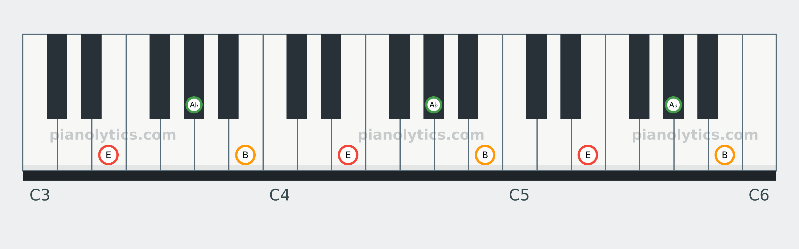 E Major chord piano keyboard diagram: every position of E, A♭ and B across three octaves