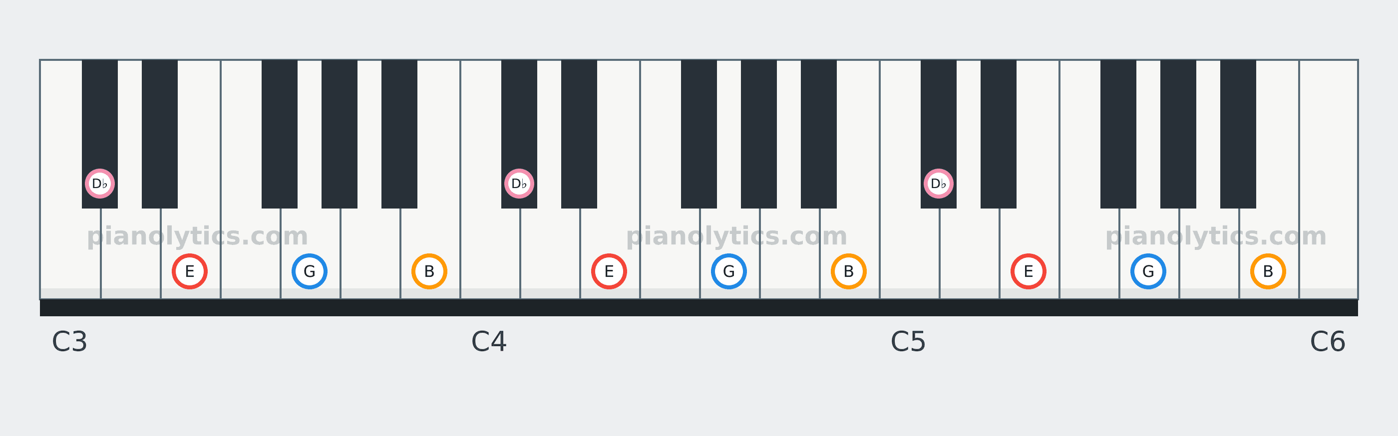 E Minor 6 chord piano keyboard diagram: every position of E, G, B and D♭ across three octaves