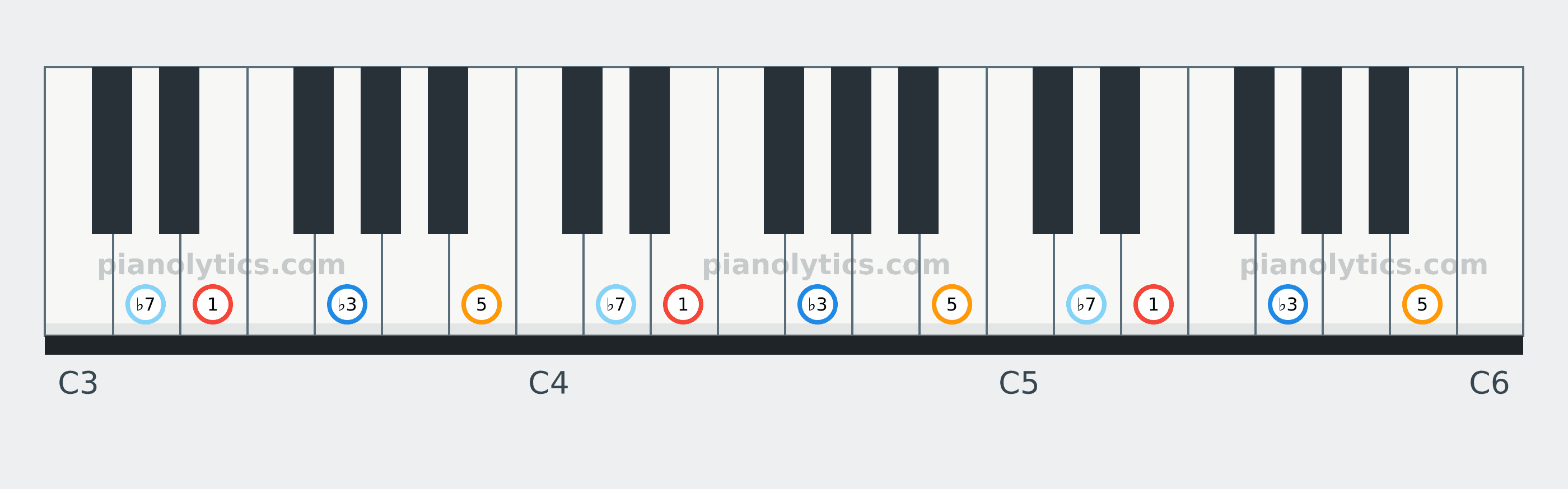 E Minor 7 chord piano keyboard diagram labelled with interval numbers