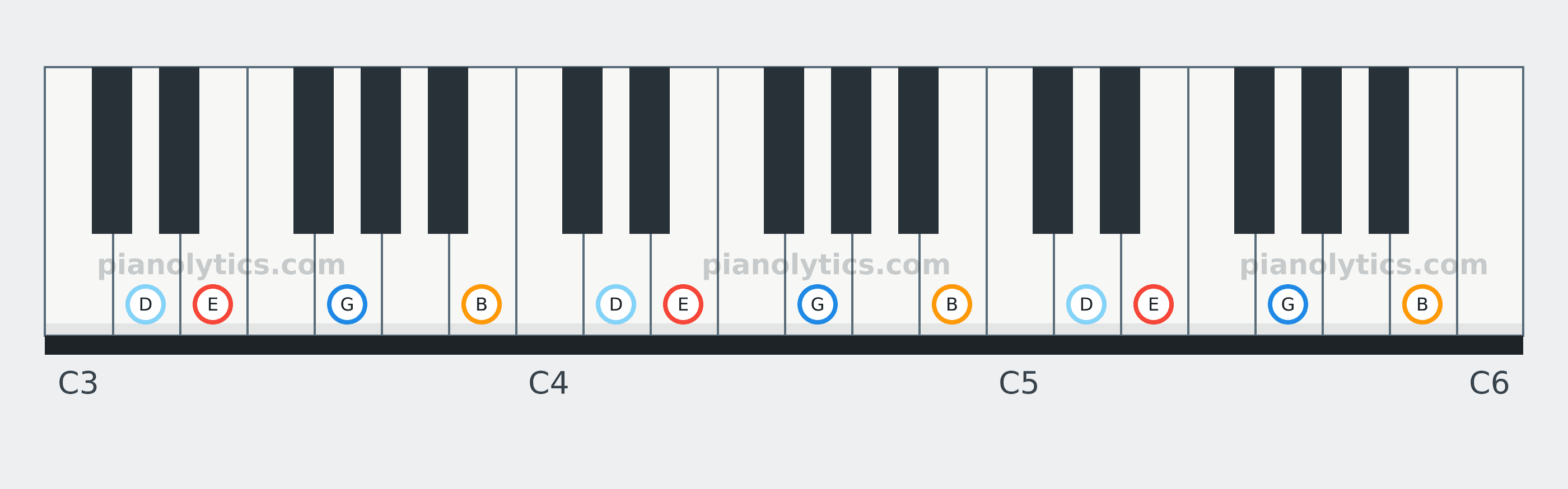 E Minor 7 chord piano keyboard diagram: every position of E, G, B and D across three octaves