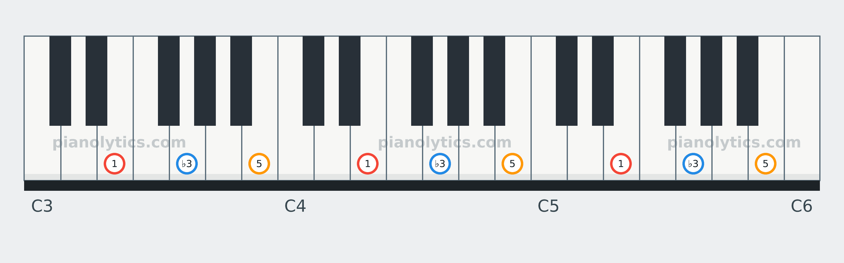 E Minor chord piano keyboard diagram labelled with interval numbers