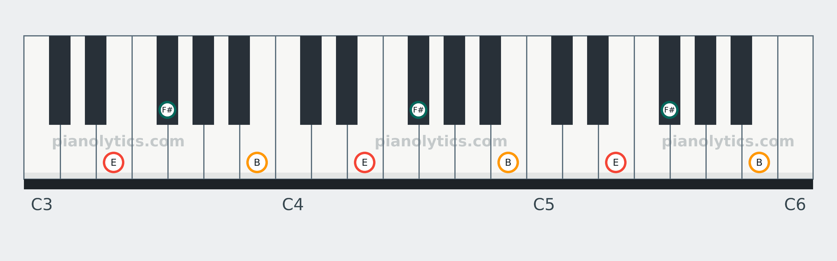 E Sus2 chord piano keyboard diagram: every position of E, F# and B across three octaves