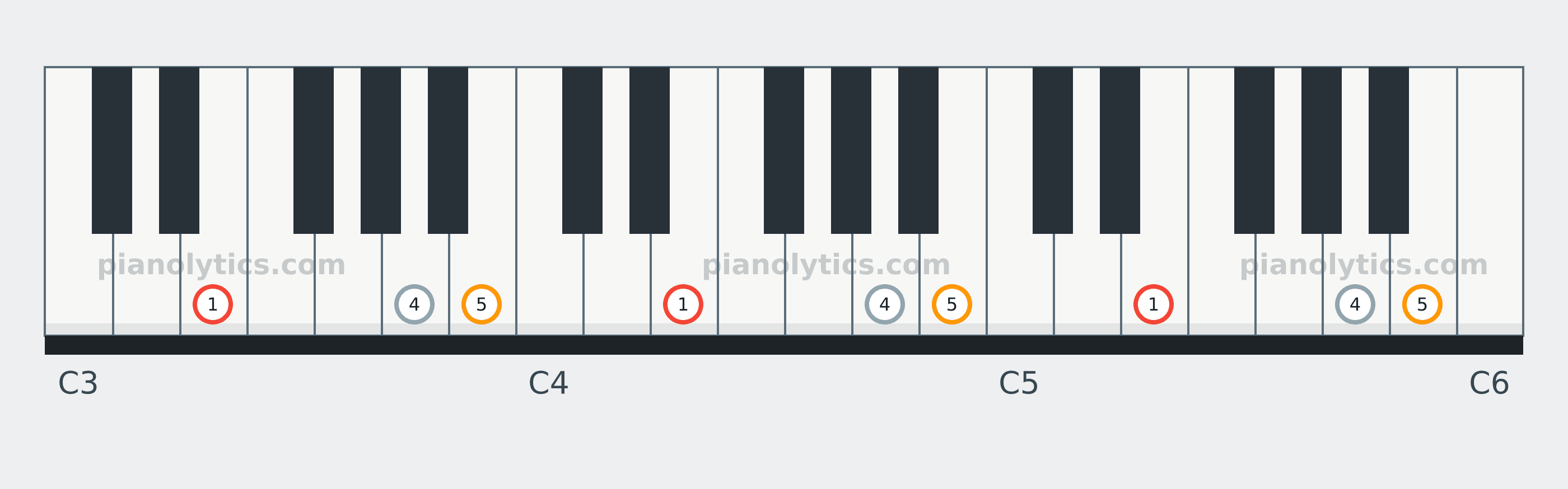 E Sus4 chord piano keyboard diagram labelled with interval numbers
