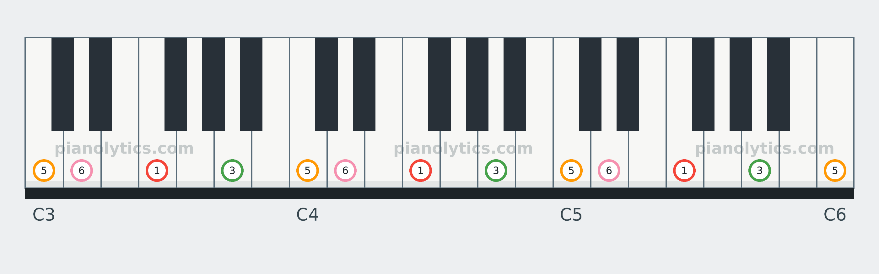 F6 chord piano keyboard diagram labelled with interval numbers