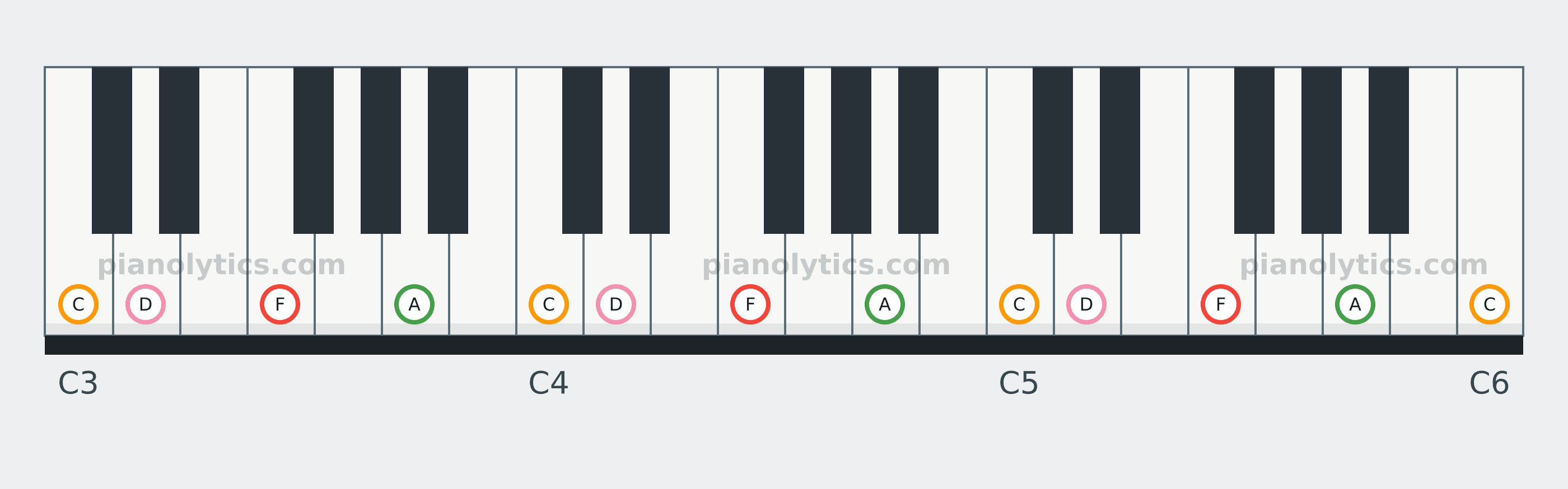 F6 chord piano keyboard diagram: every position of F, A, C and D across three octaves