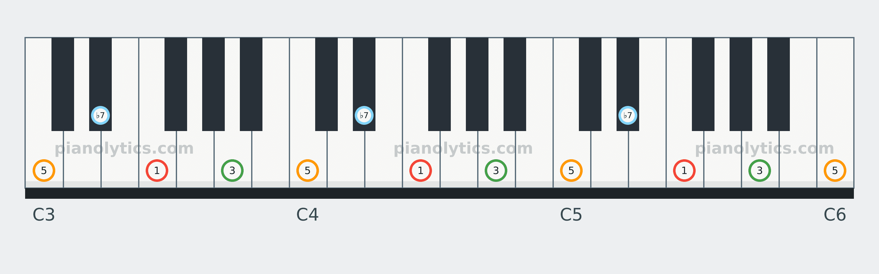 F7 chord piano keyboard diagram labelled with interval numbers