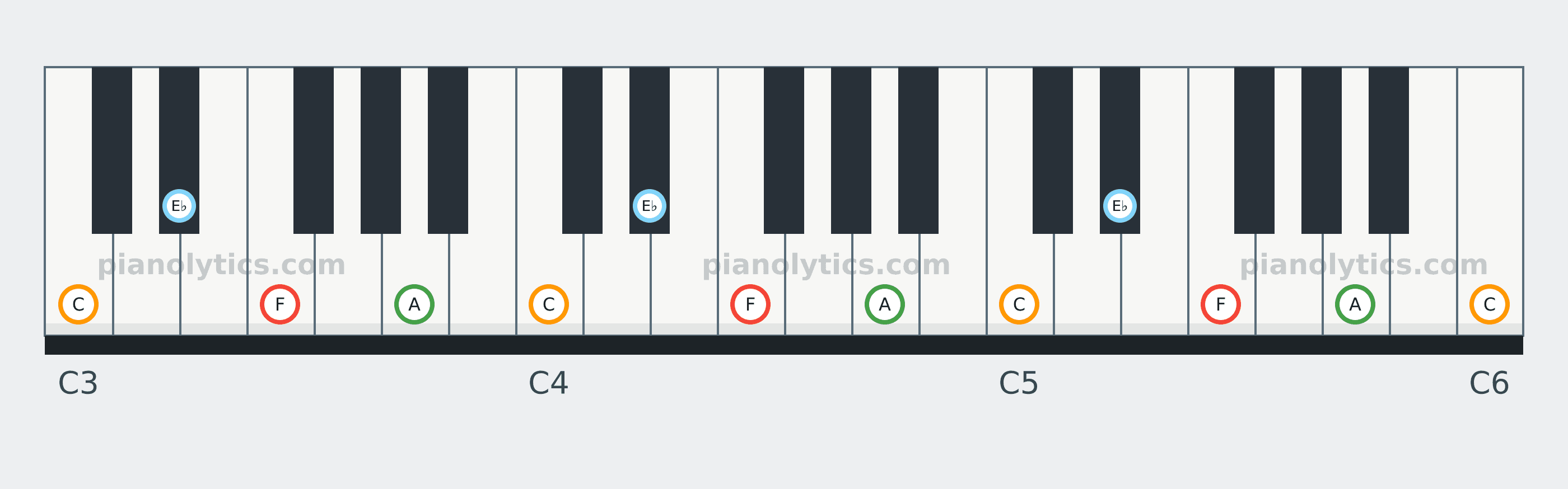 F7 chord piano keyboard diagram: every position of F, A, C and E♭ across three octaves