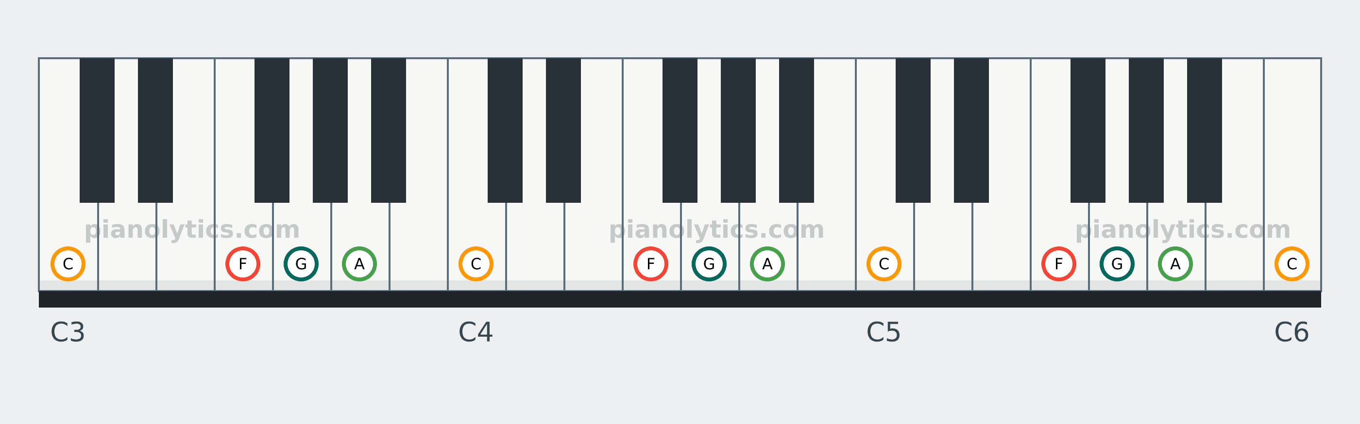 F Add9 chord piano keyboard diagram: every position of F, G, A and C across three octaves