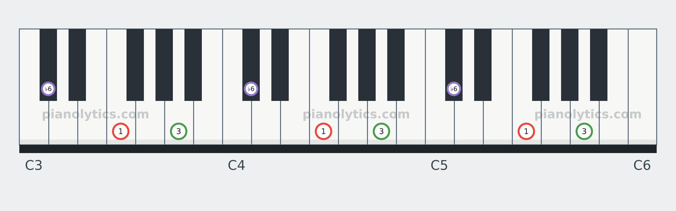 F Augmented chord piano keyboard diagram labelled with interval numbers