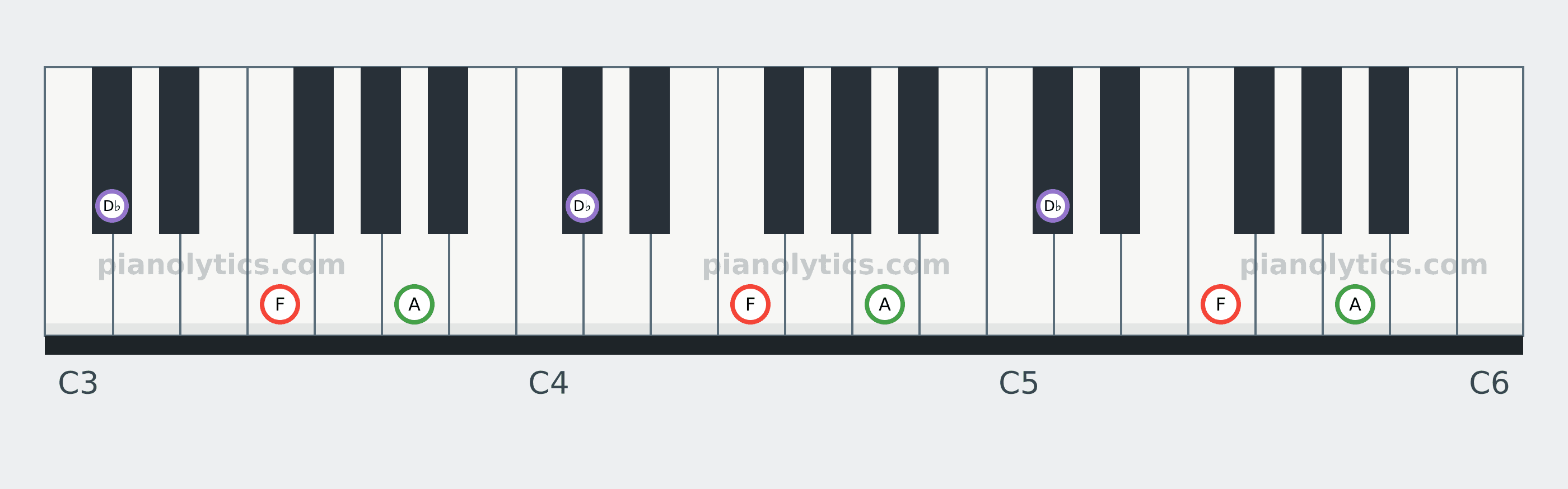 F Augmented chord piano keyboard diagram: every position of F, A and D♭ across three octaves