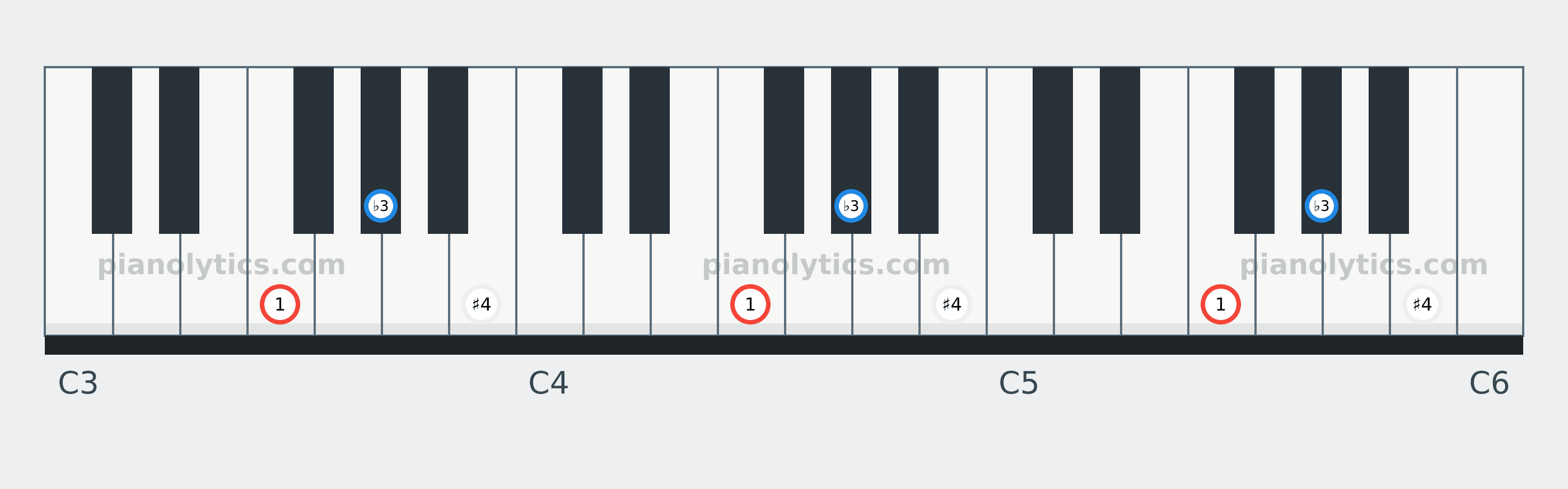 F Diminished chord piano keyboard diagram labelled with interval numbers
