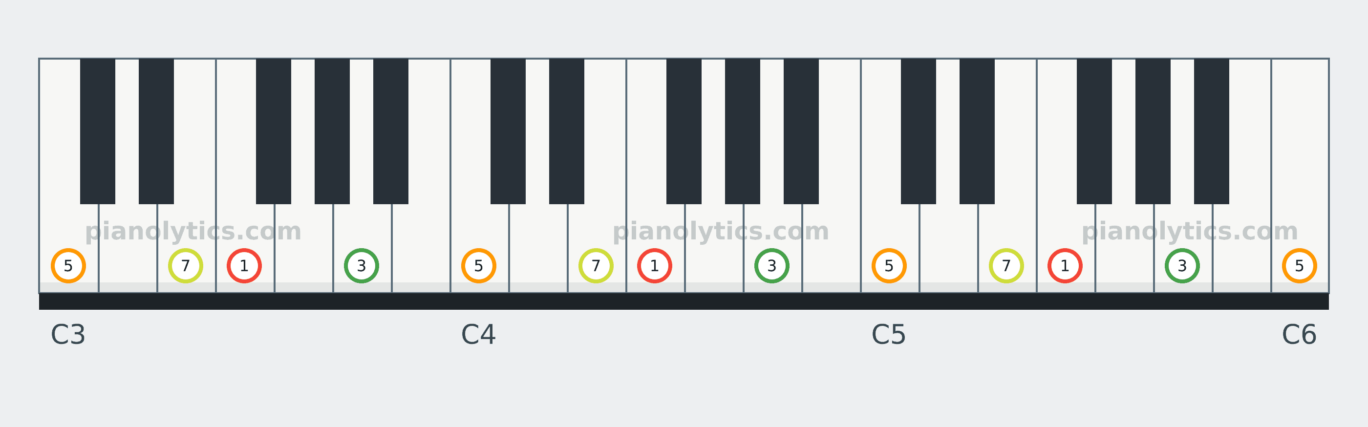 F Major 7 chord piano keyboard diagram labelled with interval numbers