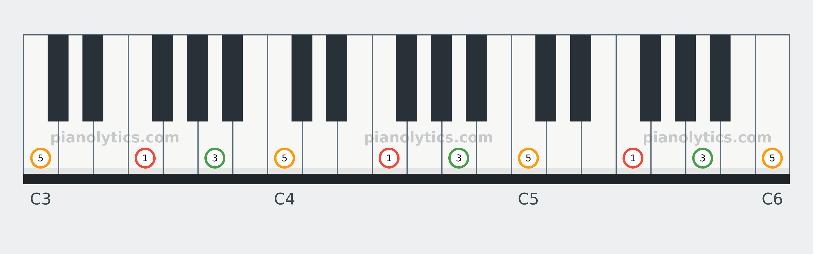 F Major chord piano keyboard diagram labelled with interval numbers