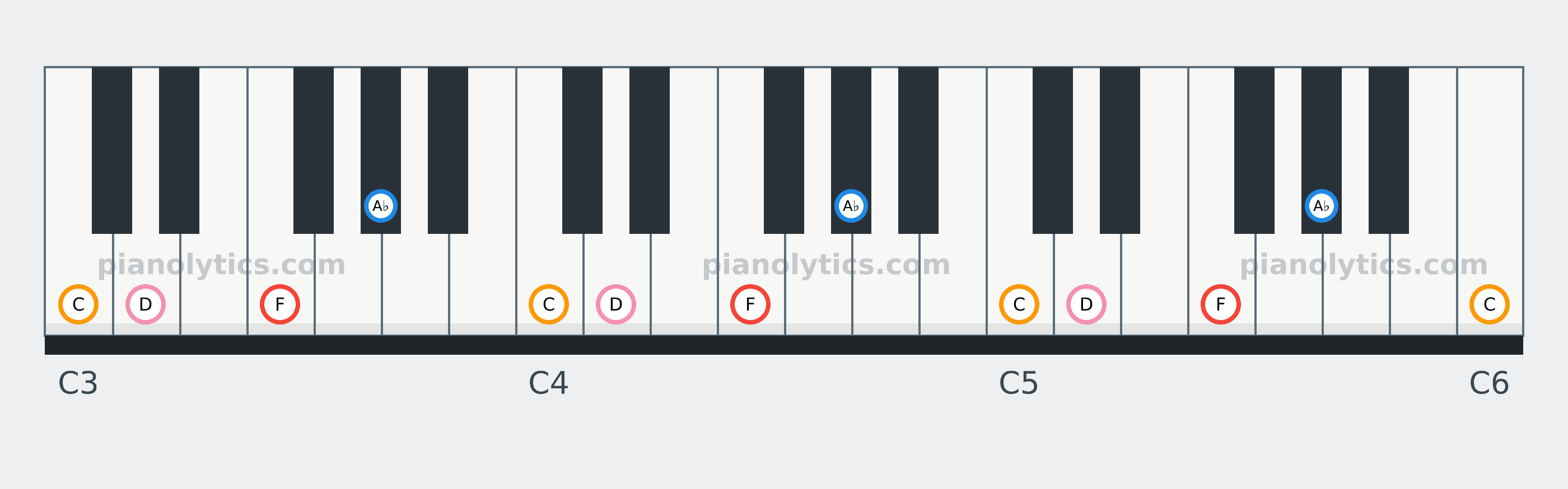 F Minor 6 chord piano keyboard diagram: every position of F, A♭, C and D across three octaves