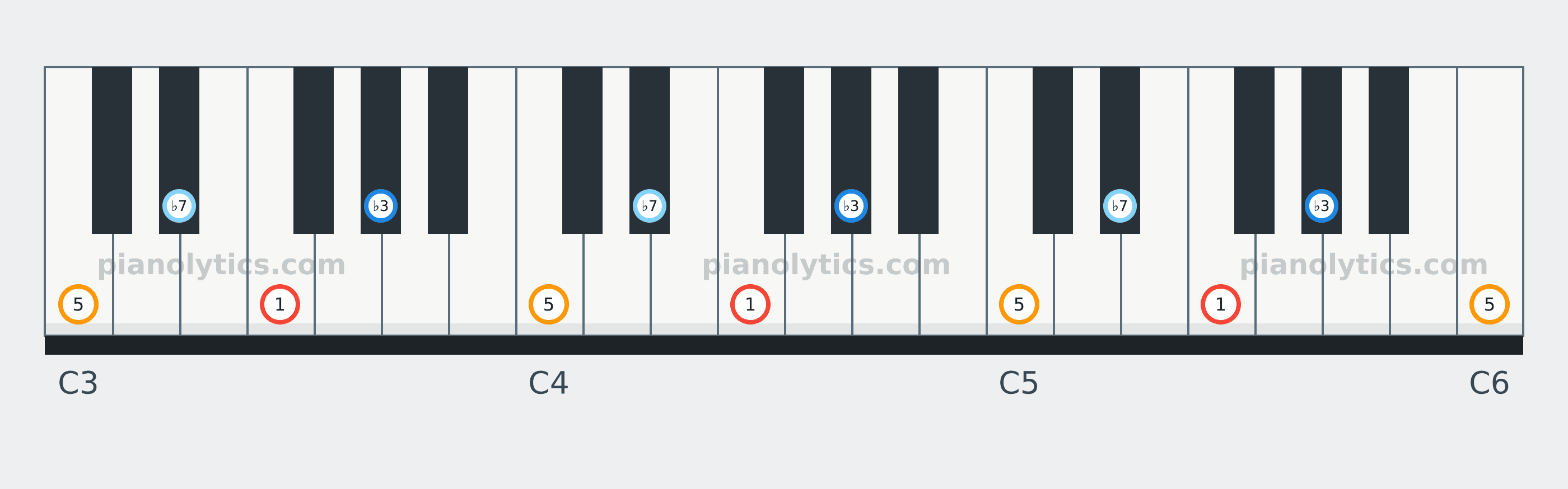 F Minor 7 chord piano keyboard diagram labelled with interval numbers
