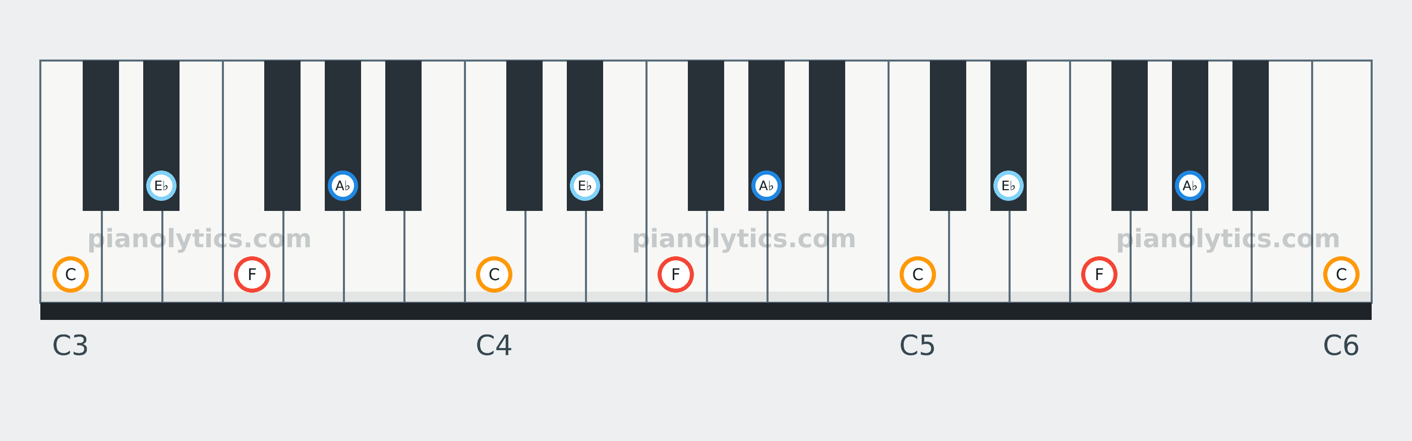 F Minor 7 chord piano keyboard diagram: every position of F, A♭, C and E♭ across three octaves