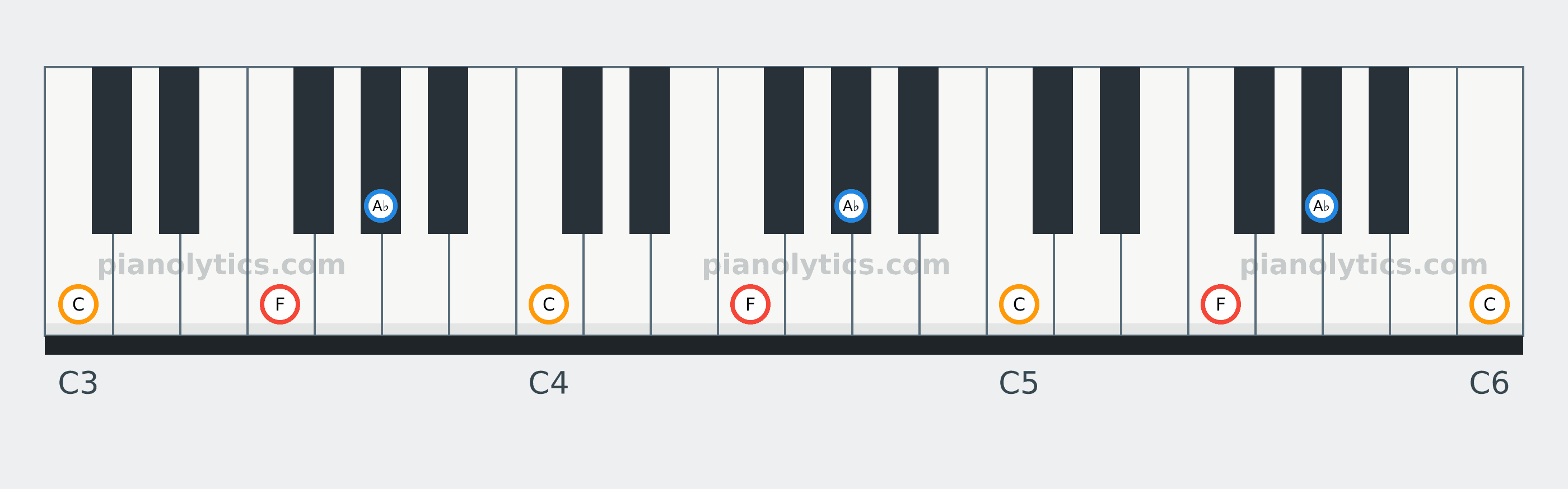 F Minor chord piano keyboard diagram: every position of F, A♭ and C across three octaves