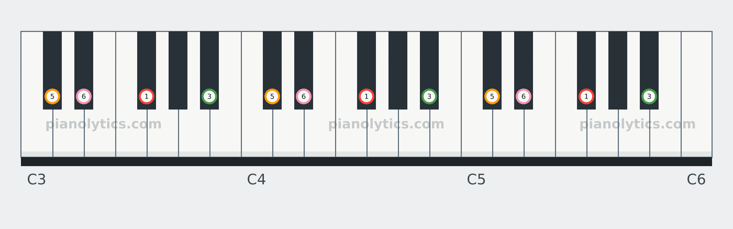 F#6 chord piano keyboard diagram labelled with interval numbers