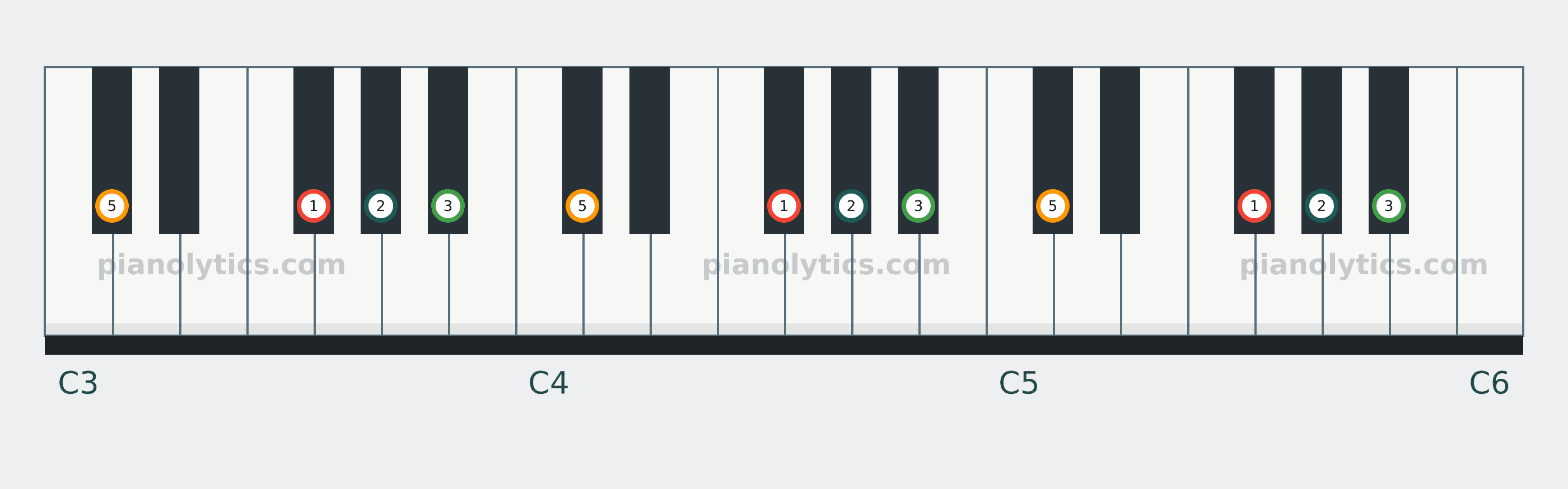 F# Add9 chord piano keyboard diagram labelled with interval numbers