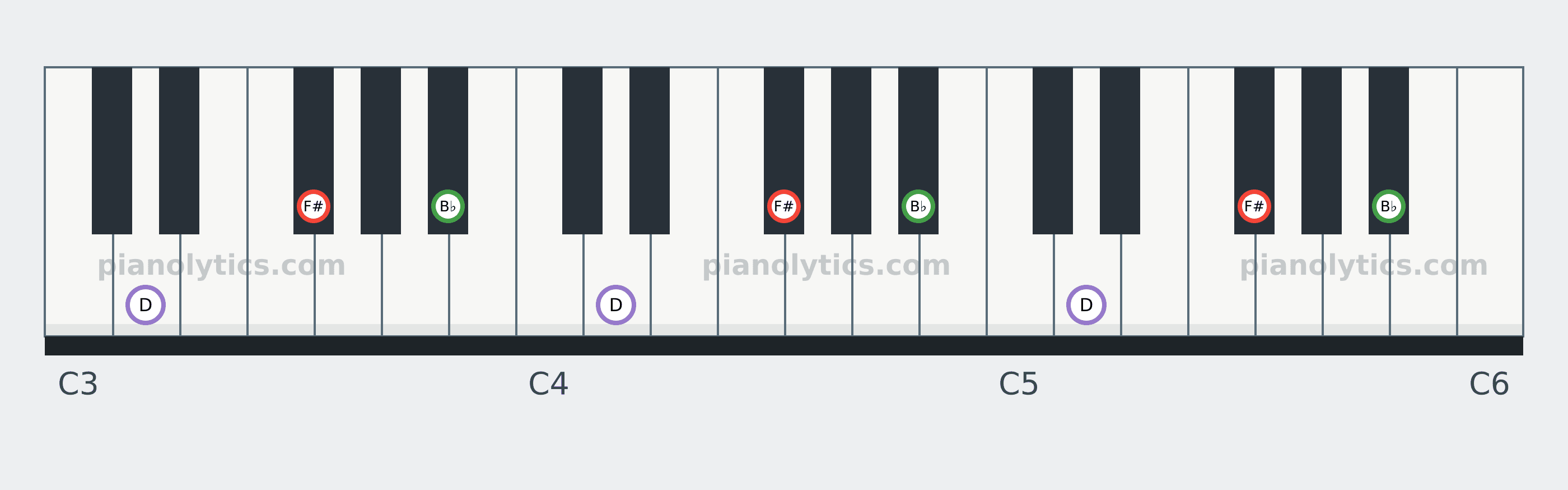 F# Augmented chord piano keyboard diagram: every position of F#, B♭ and D across three octaves