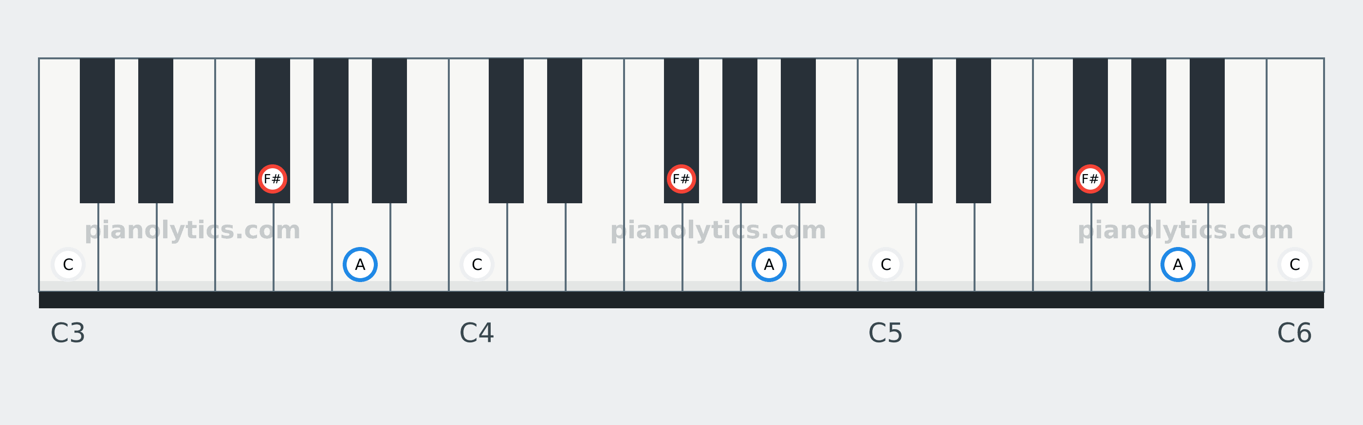 F# Diminished chord piano keyboard diagram: every position of F#, A and C across three octaves