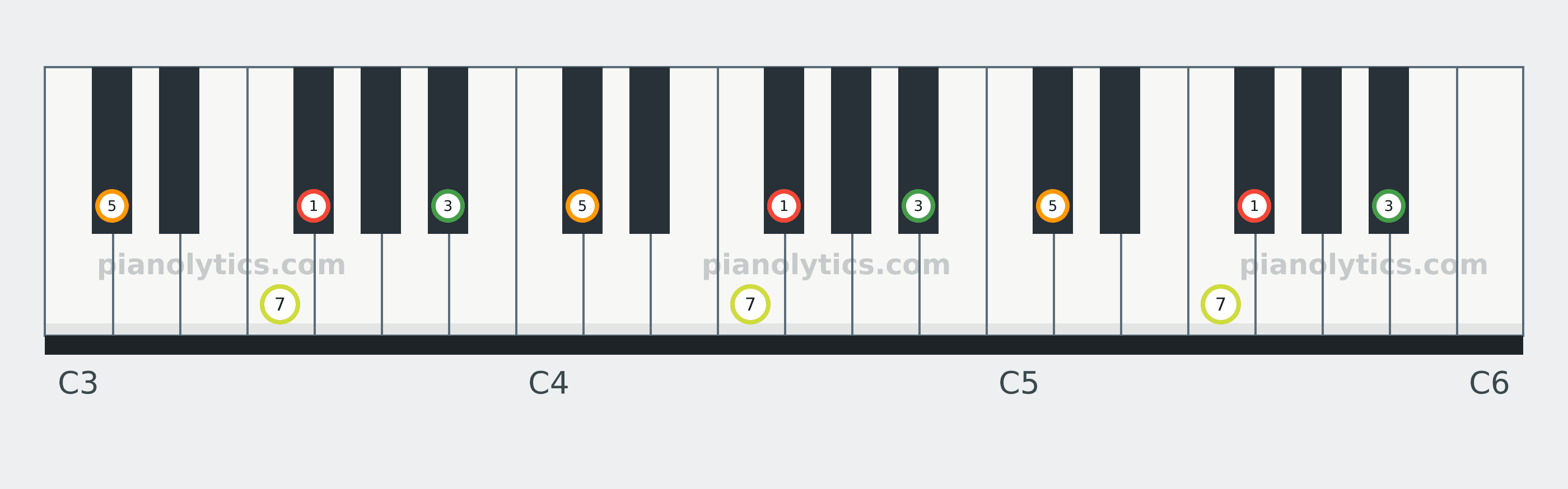 F# Major 7 chord piano keyboard diagram labelled with interval numbers