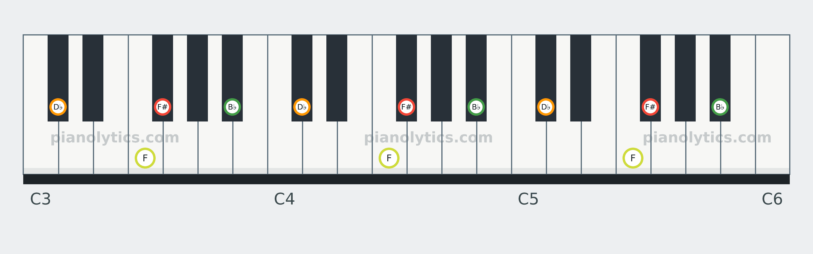 F# Major 7 chord piano keyboard diagram: every position of F#, B♭, D♭ and F across three octaves