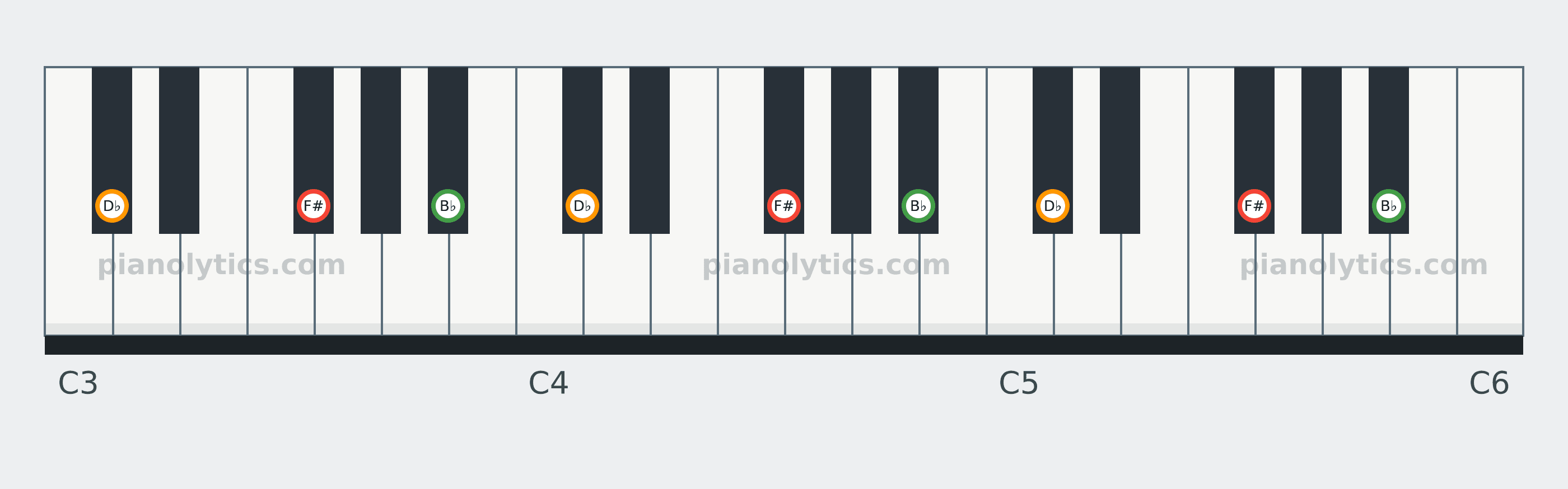 F# Major chord piano keyboard diagram: every position of F#, B♭ and D♭ across three octaves