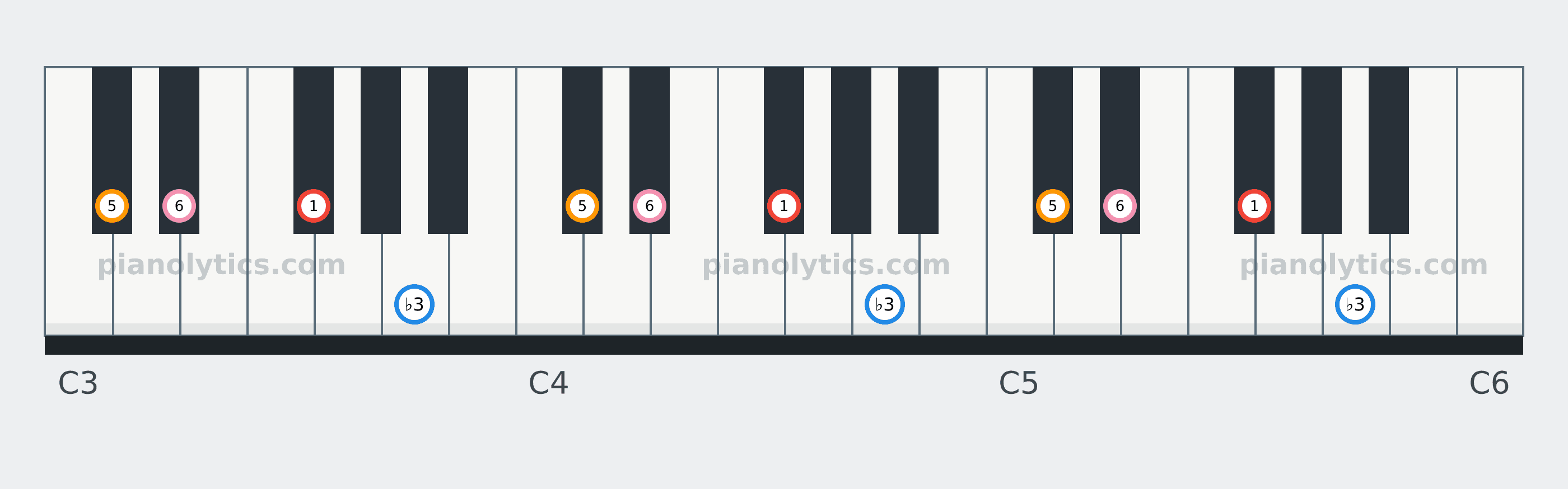 F# Minor 6 chord piano keyboard diagram labelled with interval numbers