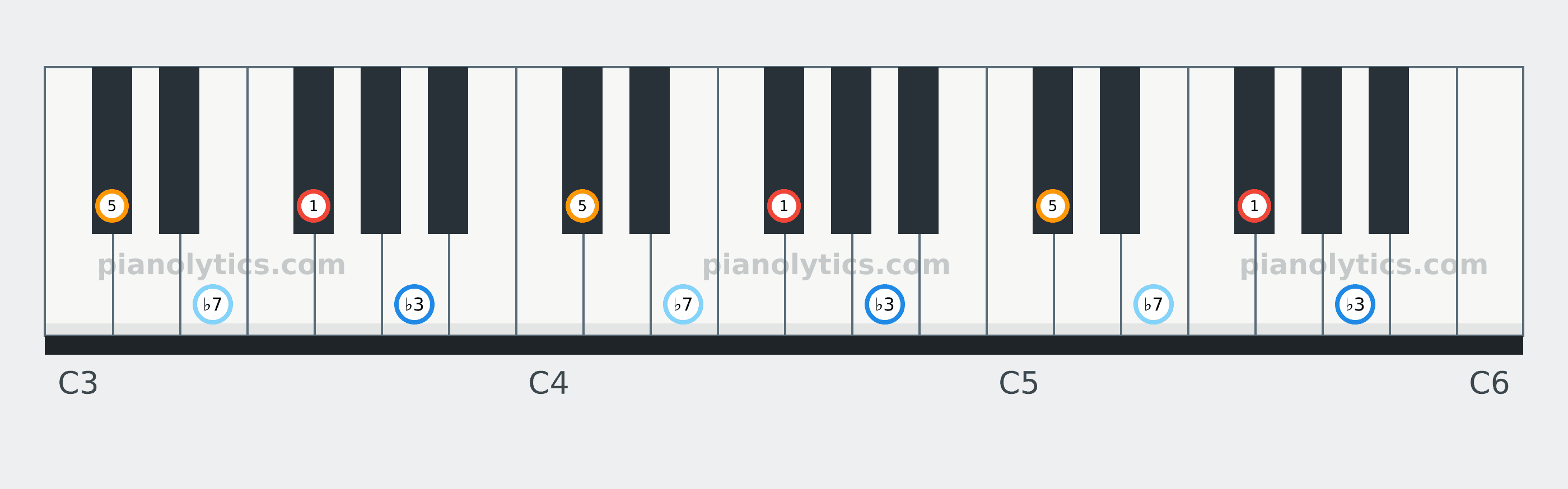 F# Minor 7 chord piano keyboard diagram labelled with interval numbers