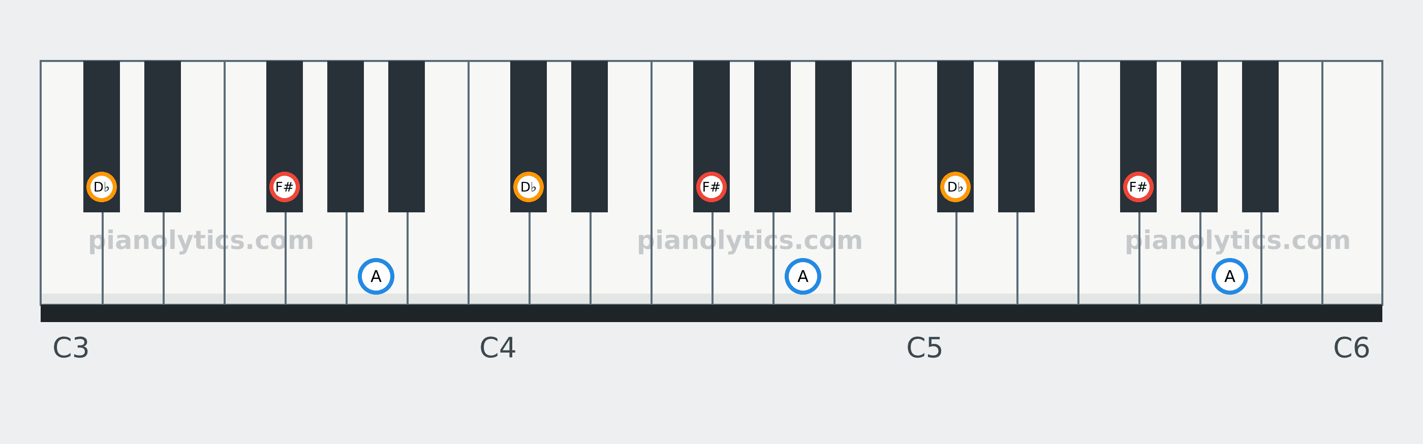 F# Minor chord piano keyboard diagram: every position of F#, A and D♭ across three octaves